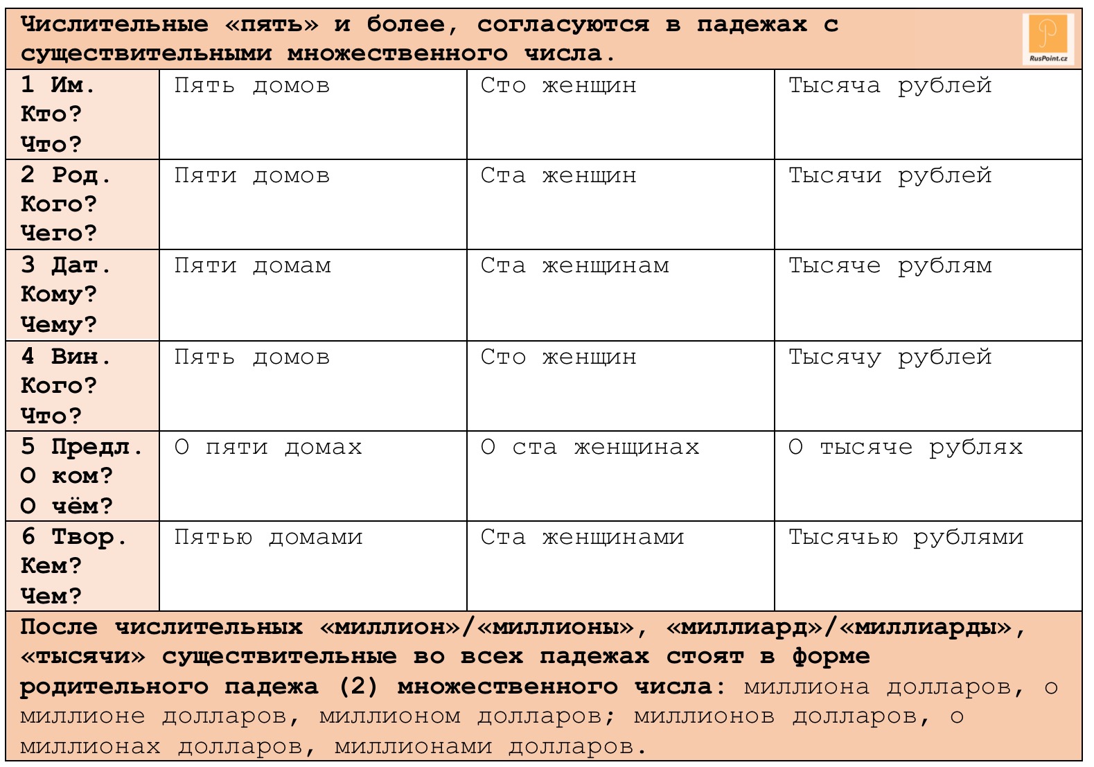 Числительное, изменение по падежам неопределённо-количественных слов